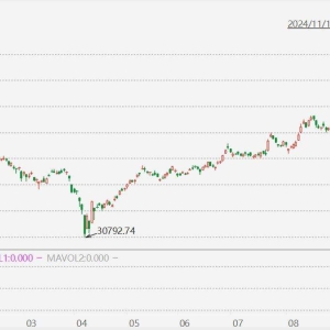 日经225指数收盘上涨1212.67点，涨幅2.46%，首次收于5万点上方！日本股市年内累涨26.6 ...