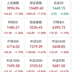 A股收评：三大指数齐涨，沪指剑指4000点续创十年新高，创业板指涨近2%，存储芯片、可 ...