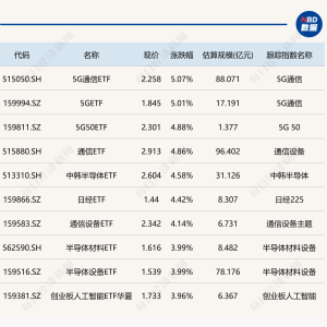 ETF今日收评 | 5G通信ETF、5GETF涨超5%，游戏ETF跌幅居前