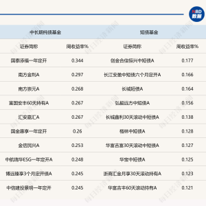股强债弱！债市收益率上行，纯债基金上周业绩不理想，但有含权债基单周涨超6% ...