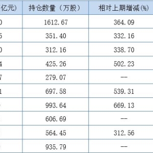 多只“翻倍基”持仓曝光！三季度都买了什么？