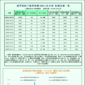 一张图：波罗的海航运指数跌至两周低点，所有板块船舶运费均下跌 ...