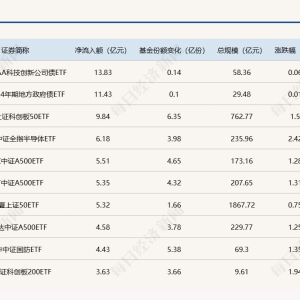 ETF规模速报 | 科创债ETF天弘净流入额近14亿元；银行ETF净流出逾8亿元 ...