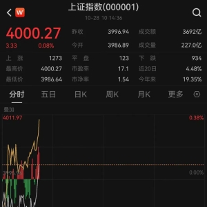 时隔十年，沪指重回4000点！这个板块多股涨停