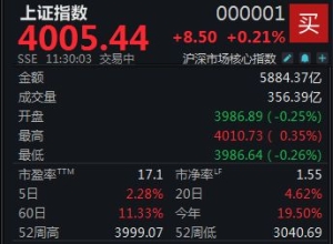 半日微涨0.21%，沪指成功突破4000点