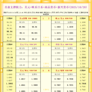 一张图看18个直盘外汇支撑阻力：美元+欧系日系+商品货币+新兴货币(2025年10月28日) ...