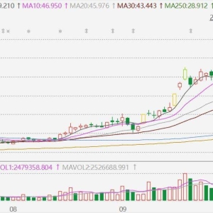 机器人概念股三花智控A股午后拉升触及涨停，股价创历史新高，年内累涨126%；港股亦拉 ...