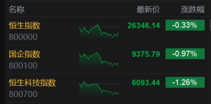 港股收评：午后跳水！恒指跌0.33%，科技、半导体普跌，八马茶业上市首日大涨86.7%，滴 ...