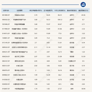 沪指盘中突破4000点，6只基金单日涨超3%