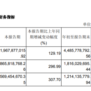 三季度净利增长超过300%，A股分红大户又要分红了：1股高达6元！ ...