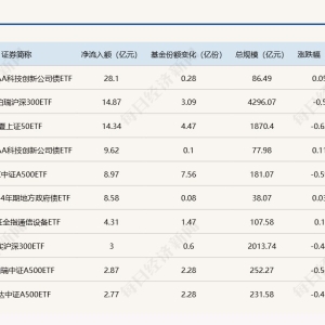 ETF规模速报 | 3只黄金ETF昨日合计净流出逾13亿元