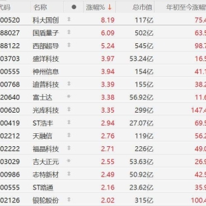 A股量子科技概念股走强，科大国创涨超8%，国盾量子涨6%，西部超导涨超5%！“十五五” ...