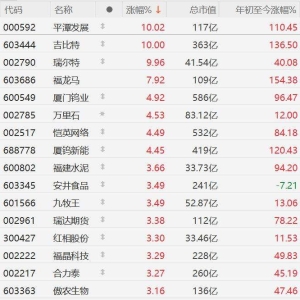 A股福建板块继续上涨，平潭发展5连板，吉比特、瑞尔特涨停，福龙马涨超7%，厦门钨业、 ...