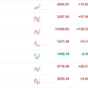 A股持续走强！沪指日内涨0.34%，再度站上4000点关口；深证成指涨0.99%，创业板指涨1.7 ...