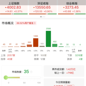 A股午评：三大指数集体上涨，沪指重回4000点，创指涨1.35%，海南、证券、有色金属板块 ...