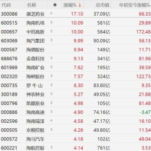 A股海南板块强势，康芝药业涨超17%，海南机场、中钨高新、海汽集团、海德股份涨停，海 ...