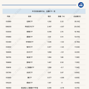 行业ETF风向标丨证券ETF交投活跃，10只光伏行业ETF半日涨幅超3.5% ...