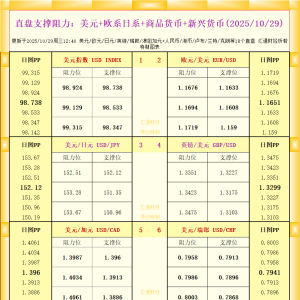 一张图看18个直盘外汇支撑阻力：美元+欧系日系+商品货币+新兴货币(2025年10月29日) ...