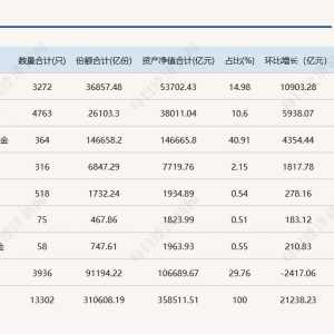 基金公司最新规模排名出炉！“万亿俱乐部”扩容至9家，ETF成增长“利器” ...