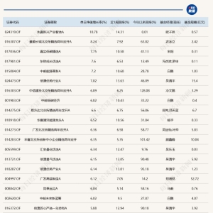 北证50涨超8%，多只布局北交所基金大涨，最高近11%