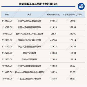 三季度公募申赎榜来了！被动指数基金成新宠，7只产品获净申购超百亿份 ...