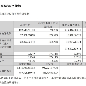 *ST兰黄前三季度扭亏为盈，靠抖音和收购果汁业务“救急”？ ...
