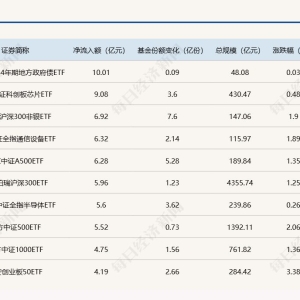 ETF规模速报 | 科创芯片ETF昨日净流入超9亿元，黄金ETF净流出逾13亿元 ...