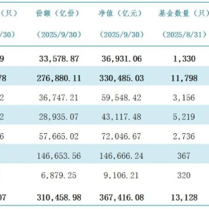 公募总规模连续六个月创新高，9月份猛增近5000亿，股基、混合基贡献重要增量 ...