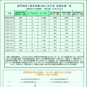 一张图：波罗的海指数上涨，受好望角型船舶运价走强提振