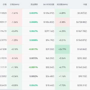 比特币一度跌破11万美元！加密货币，集体跳水！全网超13万人爆仓 ...
