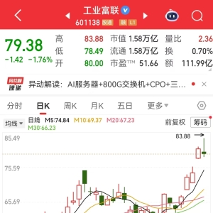 工业富联盘中一度涨超3%，年内累计涨近300%！公司单季净突破100亿元 ...