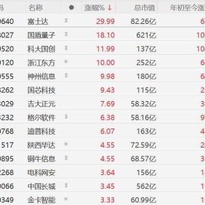 A股量子科技股继续走强，富士达30CM涨停，国盾量子涨超18%，科大国创涨超11%，浙江东 ...