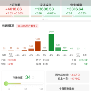 A股午评：沪指站稳4000点，北证50涨超2%创业板指跌0.23%，电池、量子科技板块领涨CPO ...