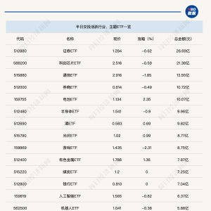 行业ETF风向标丨证券ETF交投保持活跃，8只电池ETF半日涨幅超2% ...