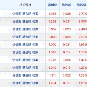 公募基金管理规模再创新高；年内“固收+”基金新发规模突破千亿元 ...
