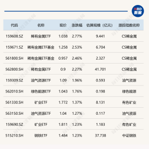 ETF今日收评 | 稀有金属ETF涨超2%，创业板50ETF富国跌超9%，游戏ETF跌超3% ...