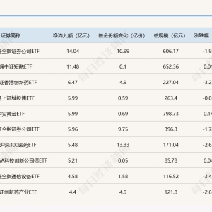 ETF规模速报 | 证券ETF昨日净流入超14亿元
