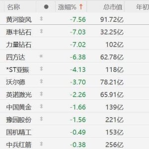 A股市场培育钻石板块集体下挫，黄河旋风、惠丰钻石、力量钻石跌超7%，四方达跌超6%， ...