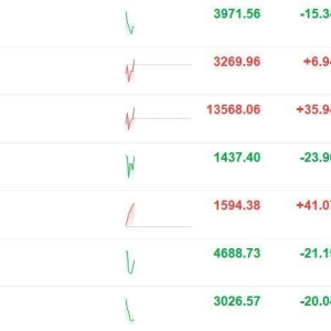 A股探底回升，深证成指、创业板指双双转涨，沪指跌幅收窄至0.38% ...