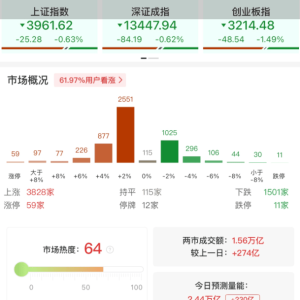 A股午评：三大指数集体下跌，沪指跌0.63%深成指跌0.62%，创业板指跌1.49%北证50涨3.43 ...