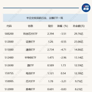 行业ETF风向标丨创新药ETF“吸金”，两只科创创新药ETF半日涨幅超5.5% ...