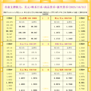 一张图看18个直盘外汇支撑阻力：美元+欧系日系+商品货币+新兴货币(2025年10月31日) ...