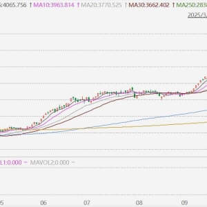 韩股收盘再创历史新高，年内累涨71.18%！韩国综合指数10月累涨19.94%，创2001年1月以 ...