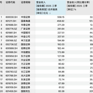 42家上市券商前三季度业绩放榜：11家营收超百亿元，3家并购券商经纪增速“狂飙” ...