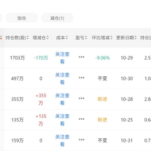 葛卫东最新持仓拆解：科技追“新”，消费守“旧”