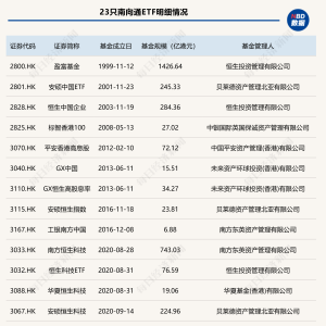 年内首次扩容！南向通ETF新增6只产品，首次纳入含非港股资产ETF ...