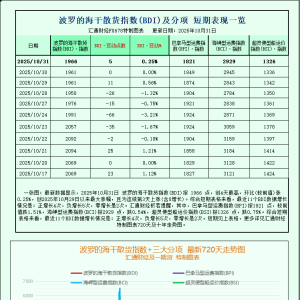 一张图：波罗的海海渔业指数录得自4月以来的首次月度下跌