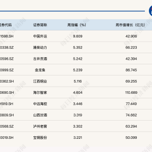 每经品牌100指数本周冲高回落，稳守1200点大关