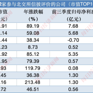 北交所首次披露信披评分，5家“不合格”公司中田野股份、数字人或将被ST ...