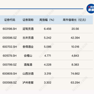 白酒指数企稳反弹周涨1.32%！伊力特三季度业绩首亏走势低迷丨酒市周报 ...